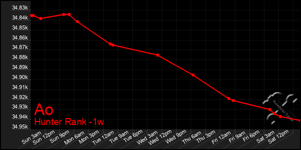 Last 7 Days Graph of Ao