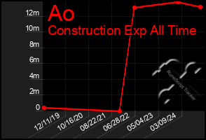 Total Graph of Ao