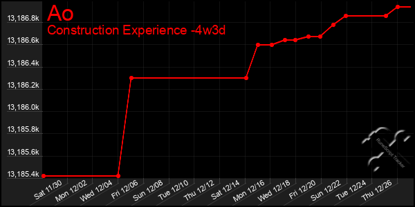 Last 31 Days Graph of Ao