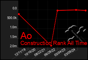 Total Graph of Ao