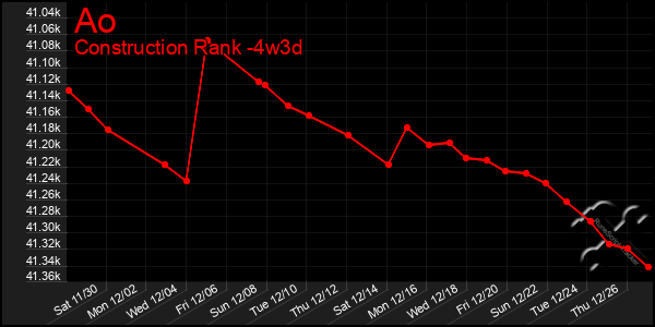 Last 31 Days Graph of Ao