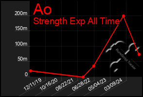 Total Graph of Ao