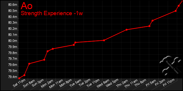 Last 7 Days Graph of Ao