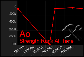 Total Graph of Ao