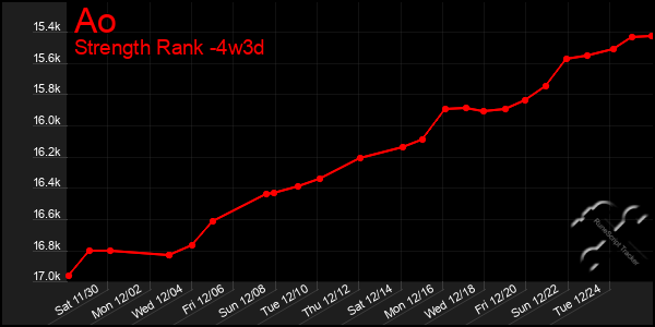 Last 31 Days Graph of Ao