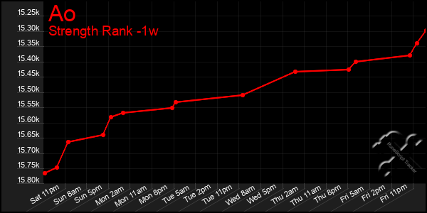 Last 7 Days Graph of Ao