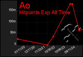 Total Graph of Ao