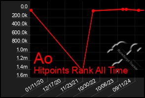 Total Graph of Ao