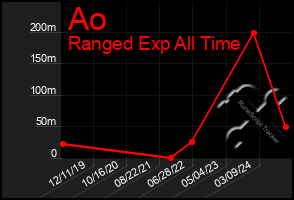 Total Graph of Ao