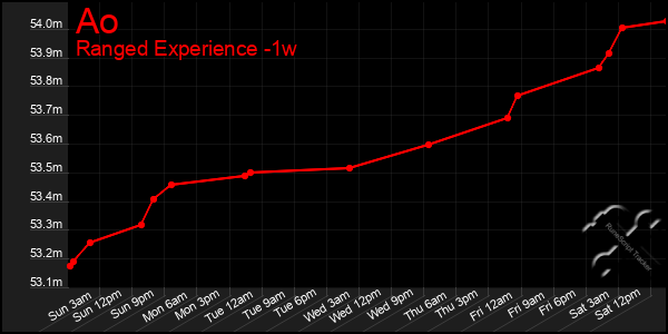 Last 7 Days Graph of Ao