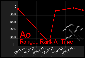 Total Graph of Ao