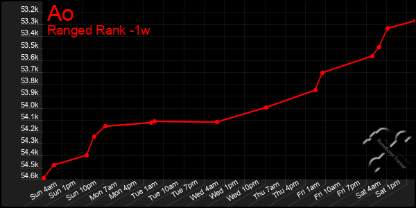 Last 7 Days Graph of Ao