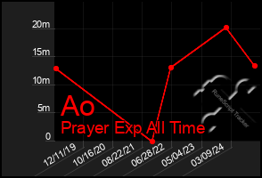 Total Graph of Ao