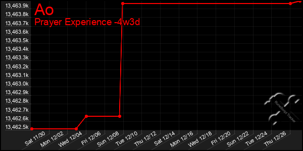 Last 31 Days Graph of Ao