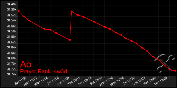 Last 31 Days Graph of Ao