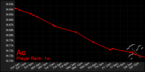 Last 7 Days Graph of Ao