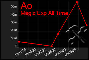 Total Graph of Ao