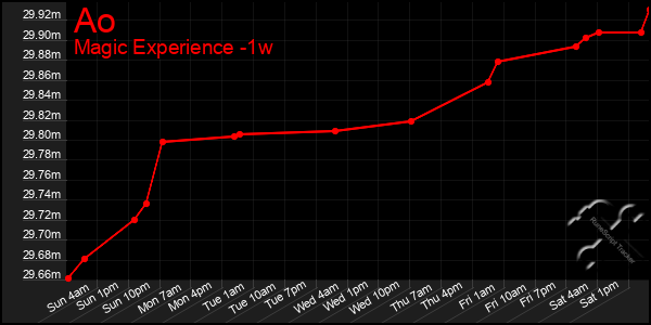 Last 7 Days Graph of Ao