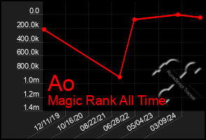 Total Graph of Ao