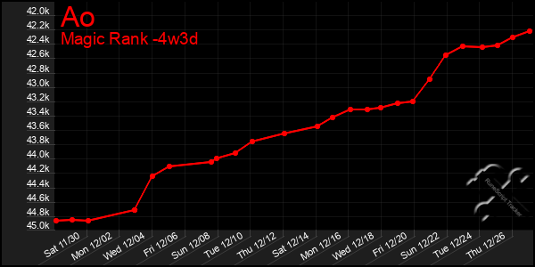 Last 31 Days Graph of Ao