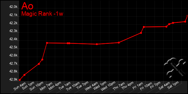 Last 7 Days Graph of Ao