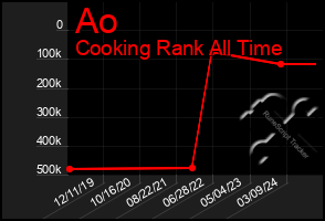 Total Graph of Ao