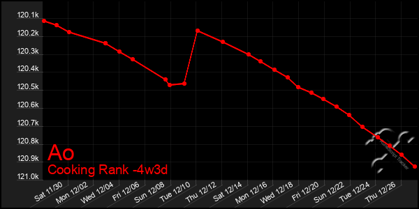 Last 31 Days Graph of Ao