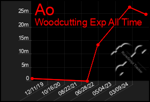 Total Graph of Ao