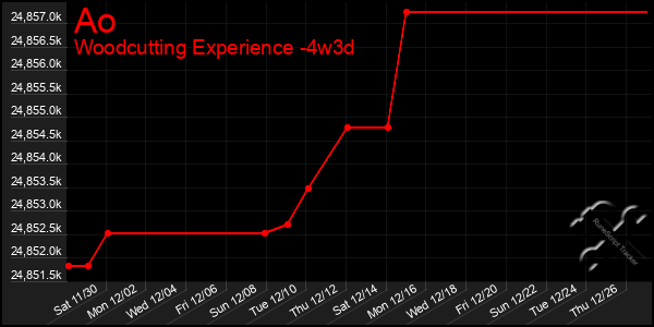 Last 31 Days Graph of Ao