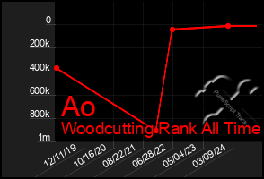 Total Graph of Ao