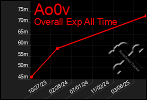Total Graph of Ao0v