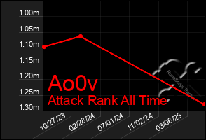 Total Graph of Ao0v