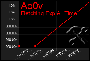 Total Graph of Ao0v
