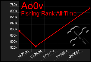 Total Graph of Ao0v