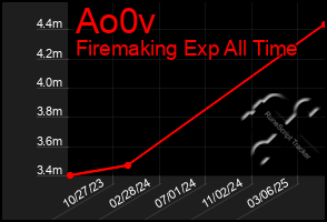 Total Graph of Ao0v