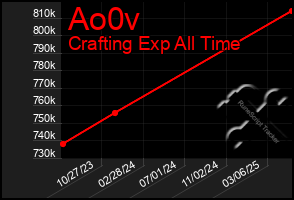 Total Graph of Ao0v