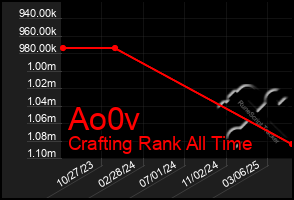 Total Graph of Ao0v