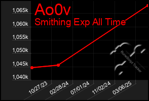 Total Graph of Ao0v