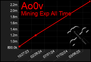 Total Graph of Ao0v