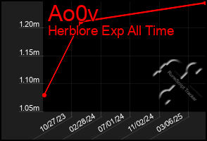 Total Graph of Ao0v