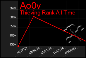 Total Graph of Ao0v