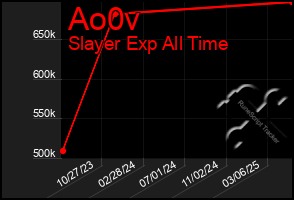 Total Graph of Ao0v