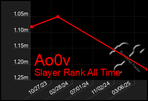 Total Graph of Ao0v
