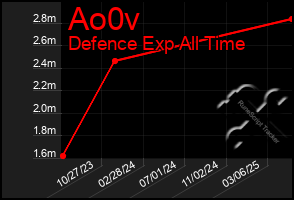 Total Graph of Ao0v