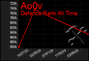 Total Graph of Ao0v
