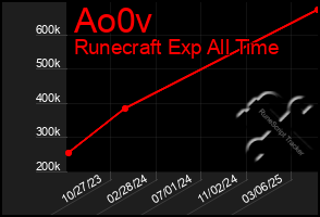 Total Graph of Ao0v