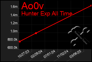Total Graph of Ao0v