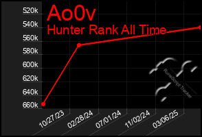 Total Graph of Ao0v