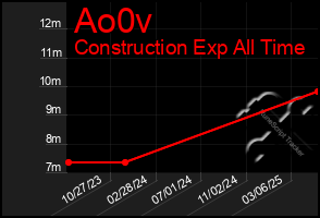 Total Graph of Ao0v