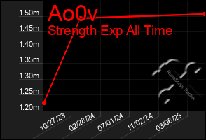 Total Graph of Ao0v